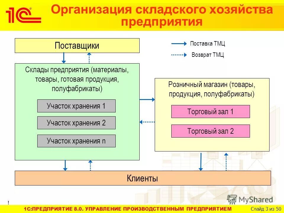 Управление складом организации. Схема складского хозяйства. Организация складского хозяйства на предприятии. Задача организации складского хозяйства. Организация складского учета на предприятии.