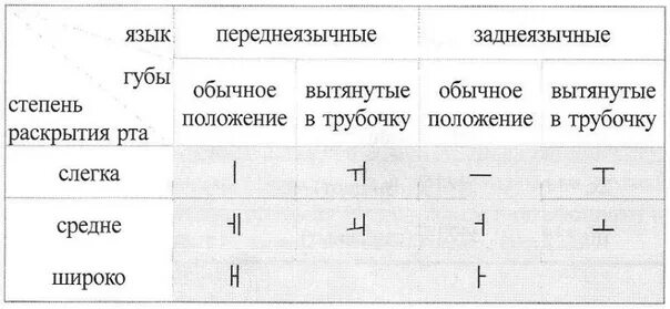 Классификация согласных звуков таблица. Звуки к г заднеязычные. Заднеязычные переднеязычные звуки. Переднеязычные зубные согласные. Классификация согласных звуков таблица.