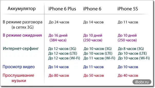 Емкость аккумулятора айфон. Емкость АКБ айфон. Таблица аккумуляторов iphone. Ёмкость аккумуляторной батареи айфонов. Сколько миллиампер часов в айфоне