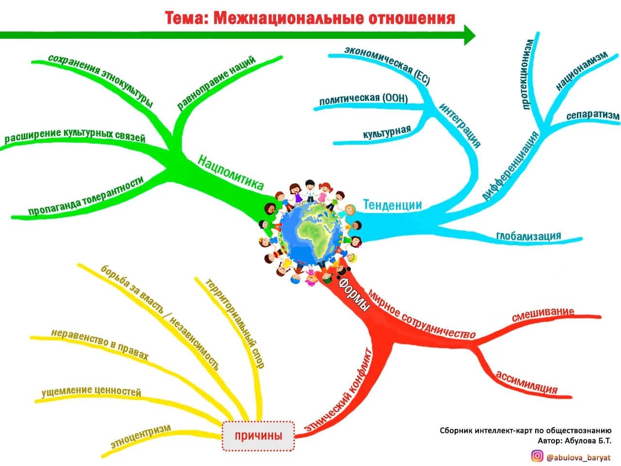 Нации и межнациональные отношения интеллект карта. Межнациональные отношения интеллект карта. Ментальная карта конфликт. Интеллект карта.