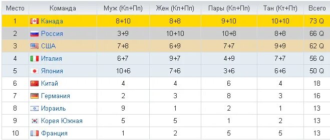 Фигурное катание результаты таблица