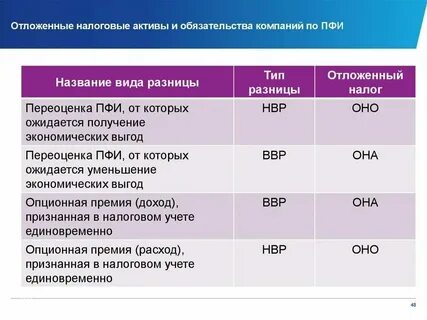 Прибыль и отложенные активы
