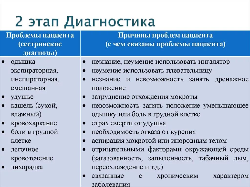 Установление диагноза больного. Второй этап выявление проблем пациента. Выявление проблем пациента. Диагностика проблем пациента это. Сестринский диагноз проблемы пациента.