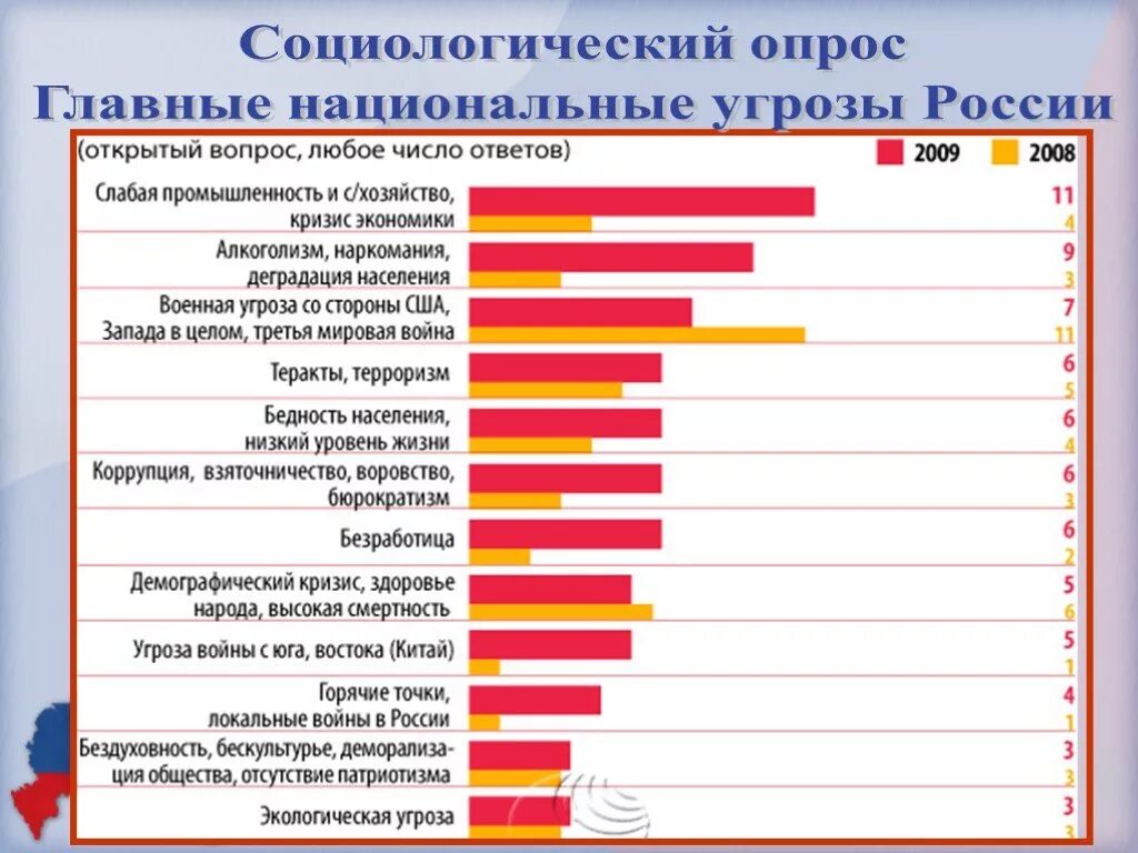 Уровень жизни достижения и проблемы