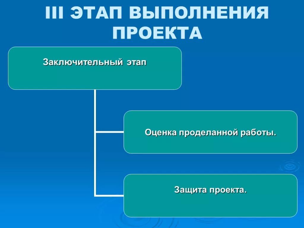 Стадии выполнения проекта. Этапы выполнения творческого проекта. Этапы творческий проект технологии. Стадии технологического этапа проекта. Этапы выполнения операции