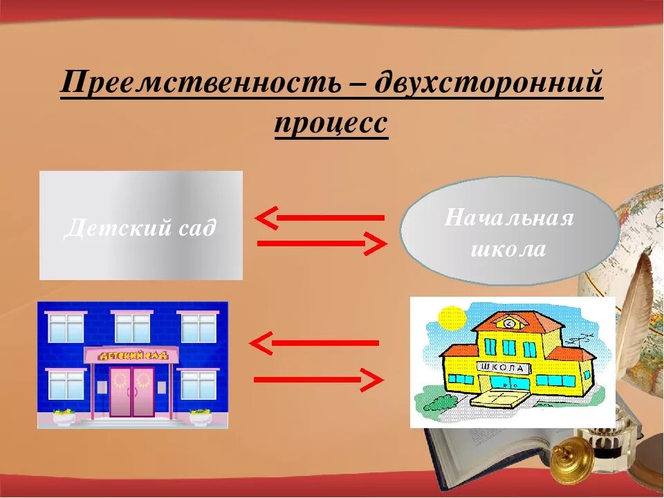 Создание преемственности. Преемственность в школе. Преемственность детского сада и школы. Преемственность ДОУ И школы. Преемственность детского сада и начальной школы.