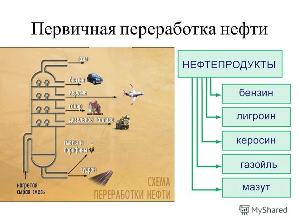 Первичная переработка газов. Способы переработки нефти схема. Способы переработки нефти и нефтепродуктов схема. Переработка нефти по химии 10 класс. Методы переработки нефти химия.