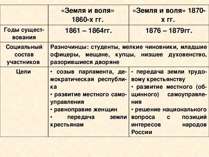 Народнические организации 1870 х таблица. Революционно-народническая организация — «земля и Воля» 1861. Организации народников 19 века таблица. Революционные народнические кружки таблица. Революционное народничество во второй половине 19 века организации.