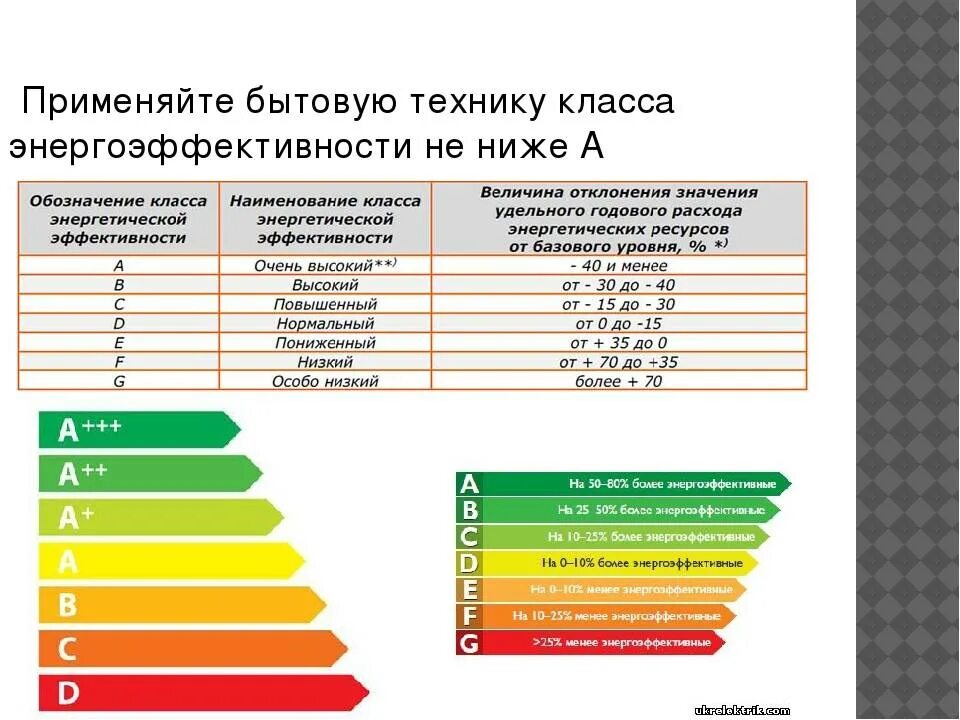 Энергии года расшифровка. Класс энергоэффективности а+ здания. А А+ А++ класс энергопотребления. Классы энергоэффективности таблица. Класс энергоэффективности (энергопотребления) а+.