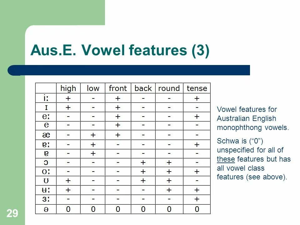 English Vowel phonemes таблица. Distinctive features of English Vowels. Classification of English Vowels таблица. Classification of English consonants таблица. Characteristic feature