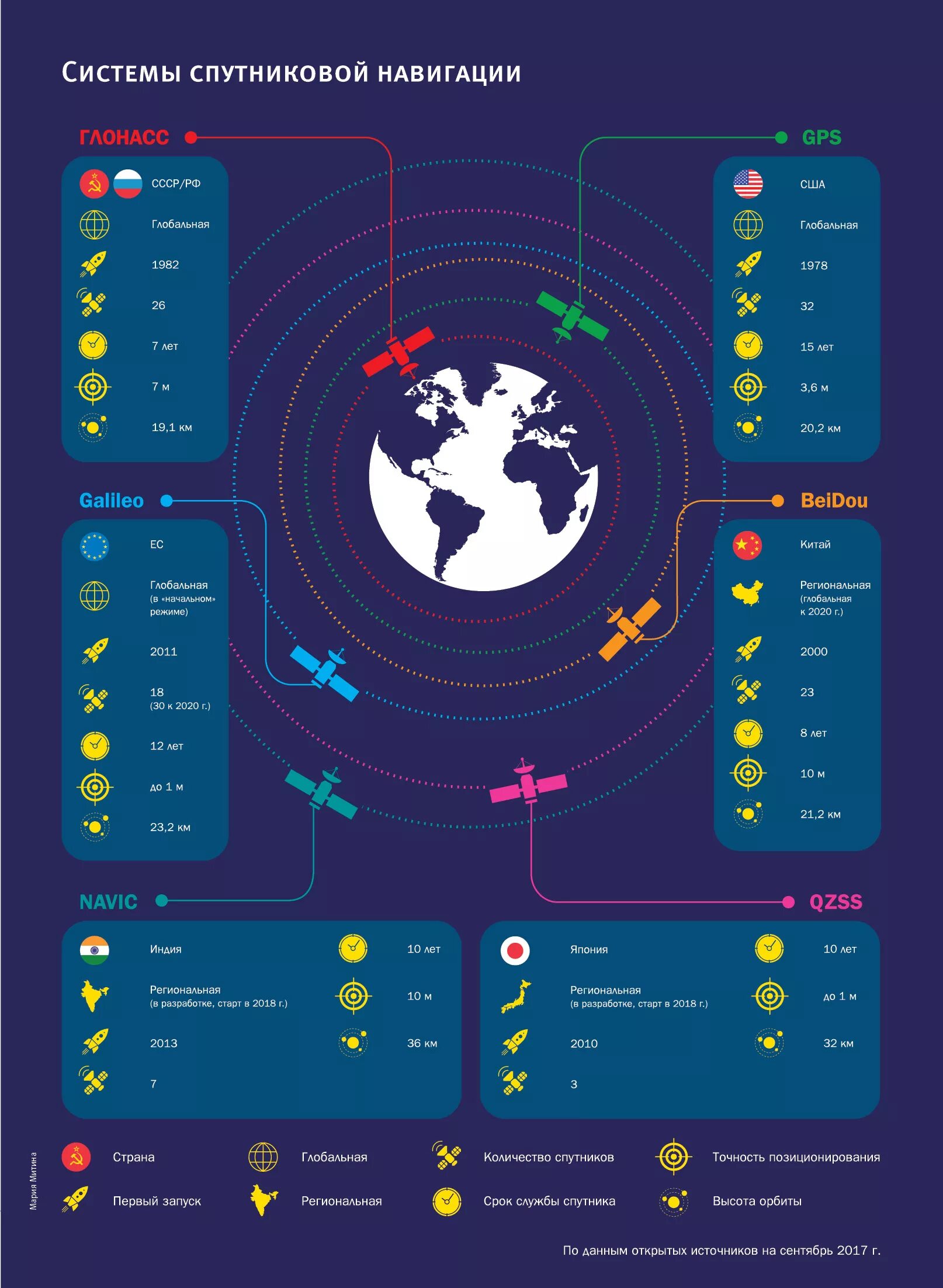 Точность спутников. Глобальная система спутниковой навигации. Сравнение спутниковых систем навигации. Спутник система навигации. Сравнительные характеристики навигационных спутниковых систем.