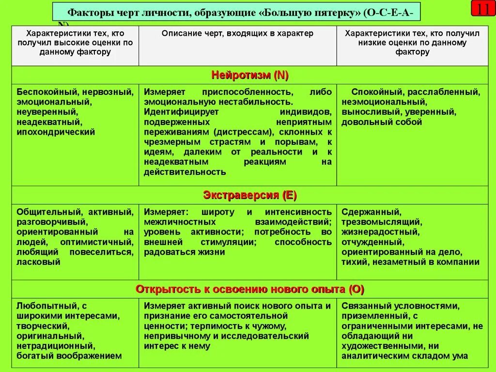 Тест факторы качества. Факторы черт личности, образующие большую пятерку. Большая пятерка личностных факторов. Большая пятерка личностных черт. Модель черт личности большая пятерка.
