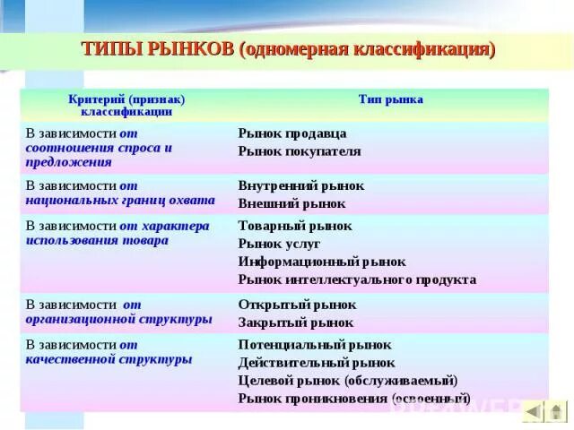 Типологизация рынков. Основные виды рынков. Виды виды рынка. Рынок и его характеристики. Виды рынков в экономике.