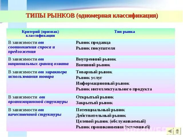 Виды рынка в маркетинге. Классификация рынков Тип рынка. Виды рынков в маркетинге. Классификация рынков в маркетинге. Виды рынка в маркетинге примеры.