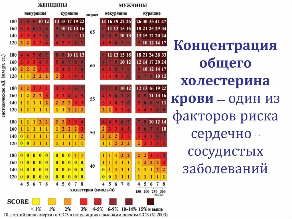 Шкала score для оценки риска сердечно. Суммарный сердечно-сосудистый риск по шкале. Сердечно-сосудистая риска шкала score:1. Абсолютный сердечно-сосудистый риск score.