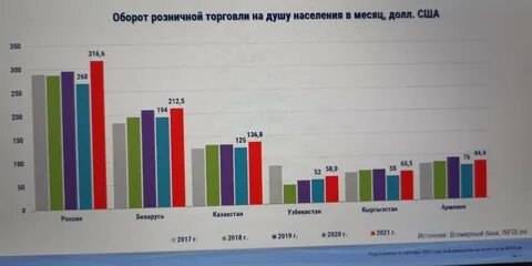 Розничной торговли на душу населения