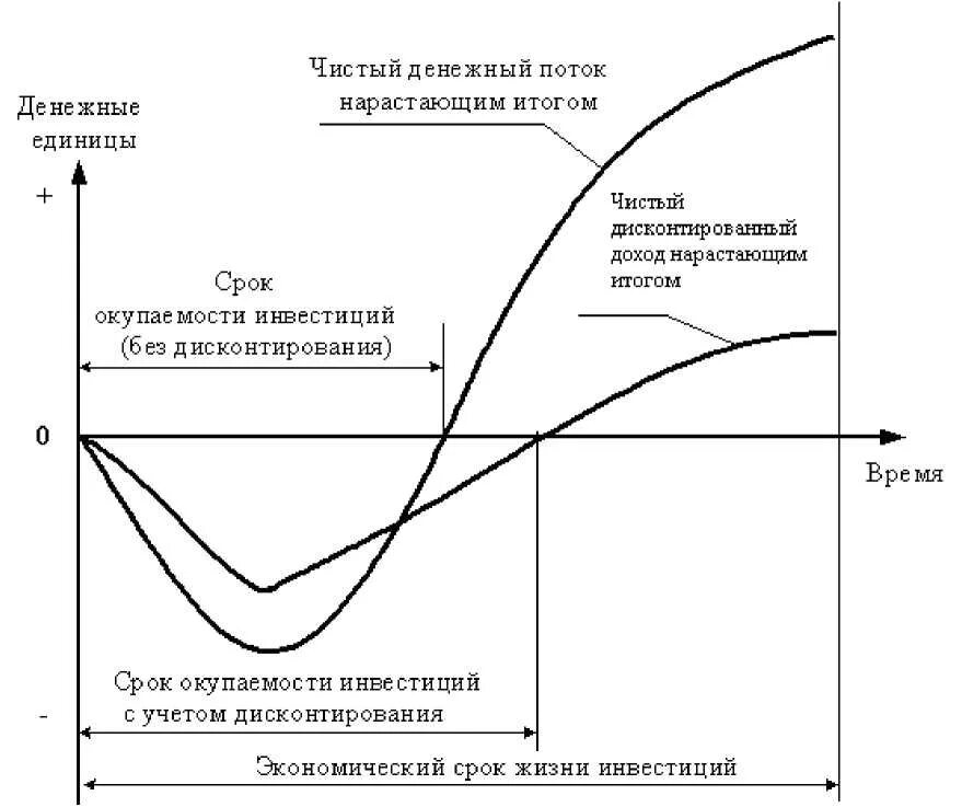 Инвестиции дисконтированные денежные потоки. Дисконтированный срок окупаемости проекта график. Показатель срока окупаемости инвестиций. Графически дисконтированный срок окупаемости. Дисконтированный денежный поток график.