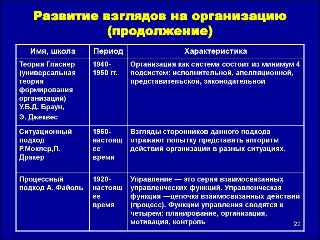 Развитие взглядов на организацию