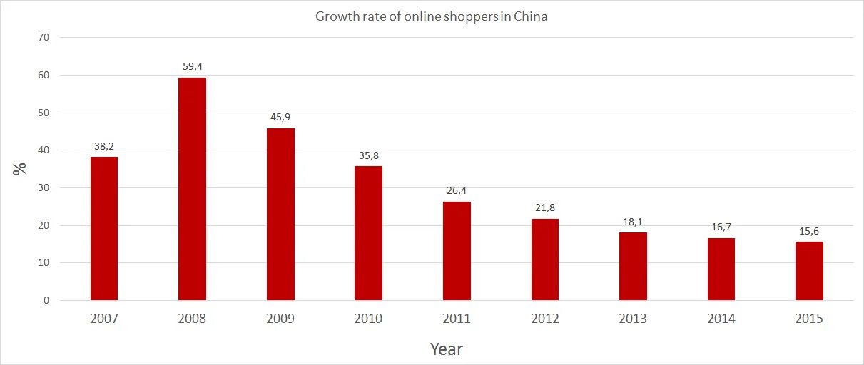 Purchase rate. Penetration rate of internet users in china 2008-h1 2025. цена tl: rate shopper.