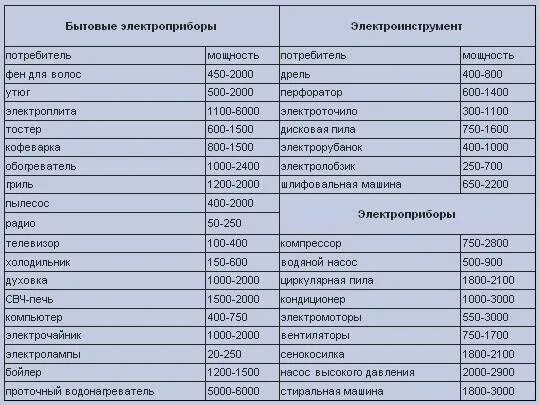 Максимальную электрическую мощность потребляет. Таблица потребления мощности электроприборов. потребляемая мощность бытовых электроприборов таблица. потребление электроэнергии бытовыми приборами таблица квт. мощность бытовых электроприборов в квт таблица.
