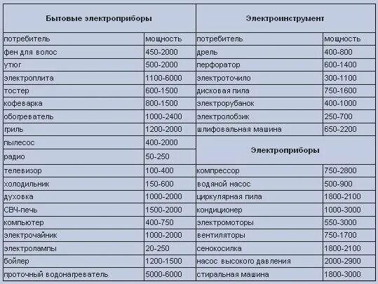 Мощность в 500 квт передают. Таблица потребления мощности электроприборов. Потребляемая мощность бытовых электроприборов таблица. Потребление электроэнергии бытовыми приборами таблица КВТ. Мощность бытовых электроприборов в КВТ таблица.