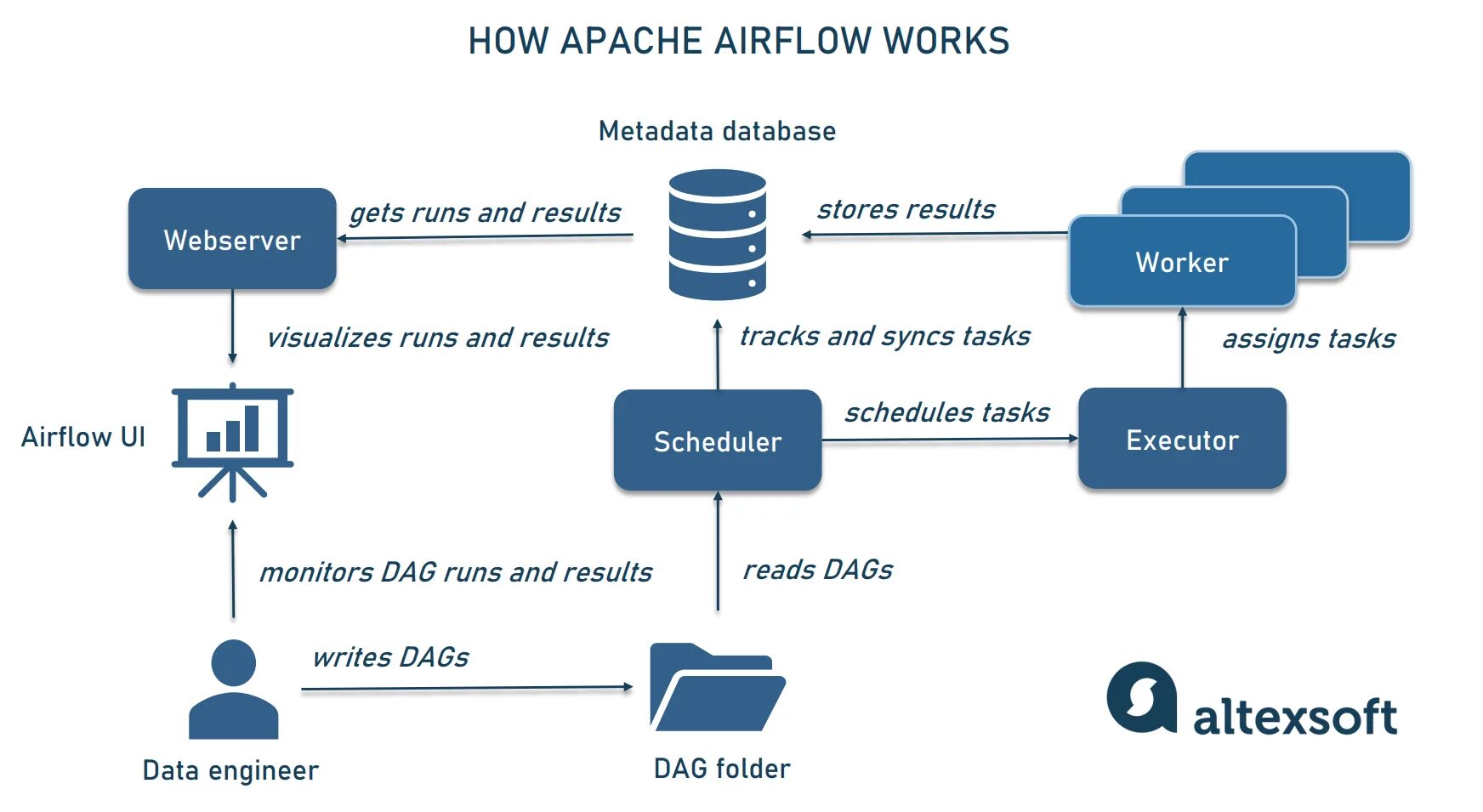 Airflow Apache ETL. Архитектура Airflow. Apache Airflow установка. Алгоритм Airflow.