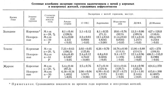 Анализ на надпочечники какие сдать анализы. Гормон надпочечников норма у женщин. Анализ крови гормоны надпочечников надпочечников. Показатели надпочечников биохимические. Показатели нормы гормонов надпочечников.