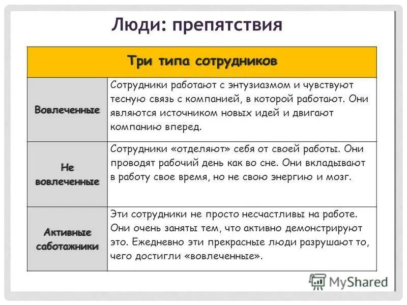 3 типа работников. 3 вида сотрудников. Типы персонала. 3 типа работников. Обязанности специалиста по охране труда.
