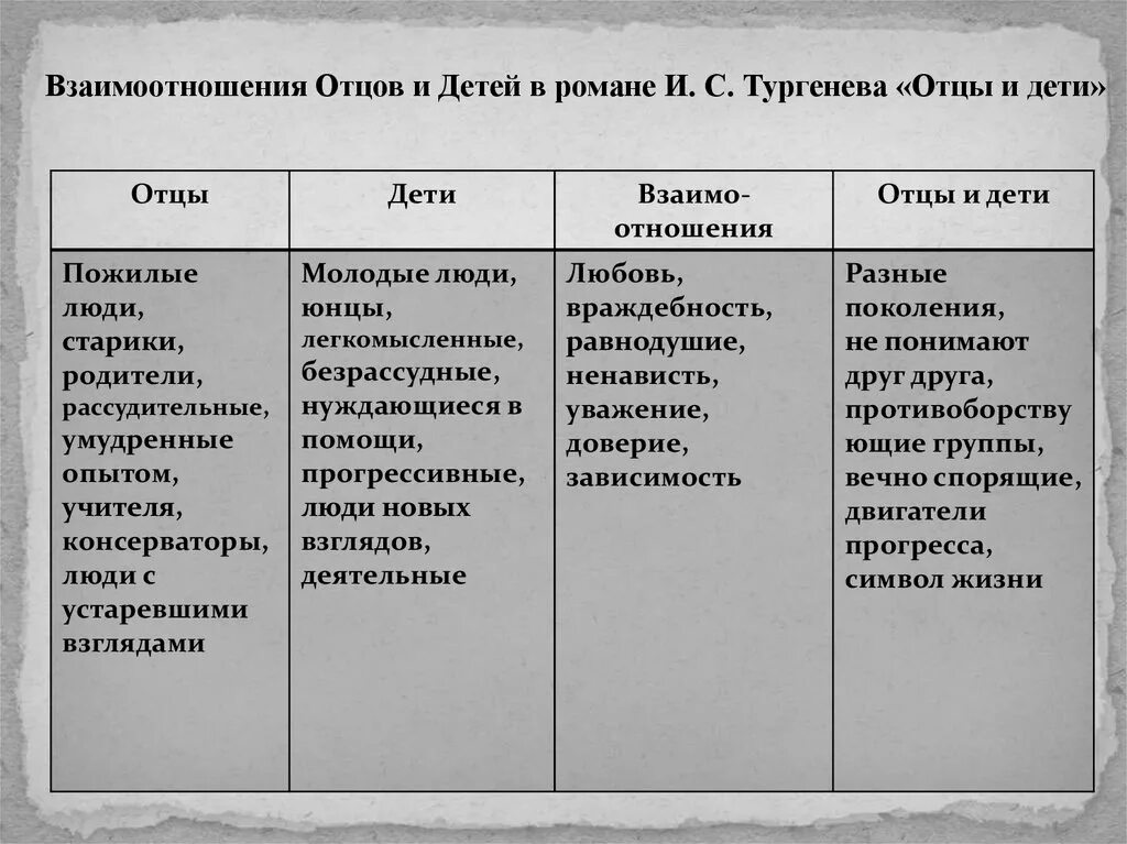 Отношение тургенева отцам. Образы отцов в романе отцы и дети. Проблемы отцы и дети таблица. Таблица отцы дети взаимоотношения. Взаимоотношения отцов и детей в романе Тургенева.