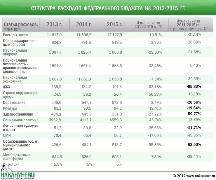 Состояние федерального бюджета в российской федерации. Таблица структура доходов и расходов федерального бюджета. Структура доходов и расходов федерального бюджета РФ В таблицах. Структура расходов федерального бюджета РФ таблица. Структура расходов федерального бюджете в таблице.