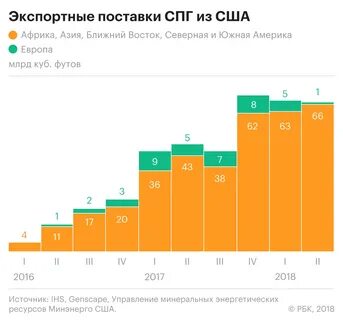 Рост экспорта