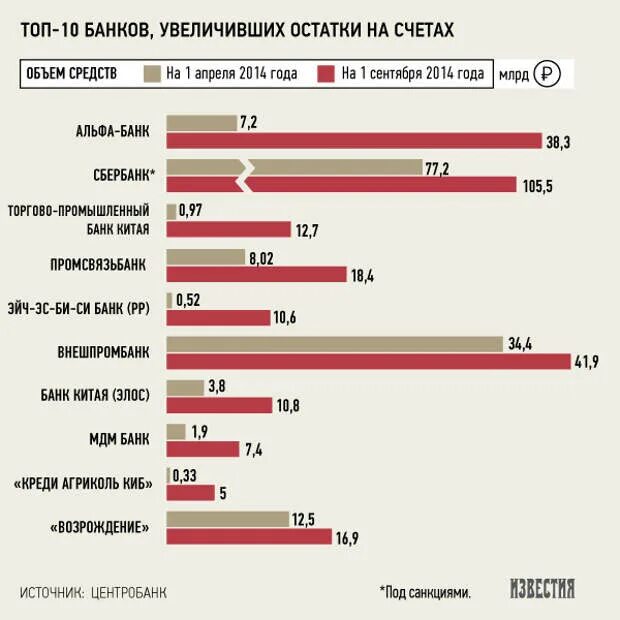 Иностранные кредитные банки в россии. Список банков под санкциями. Банки под санкциями список. Список банков РФ под санкциями. Банк под санкциями.