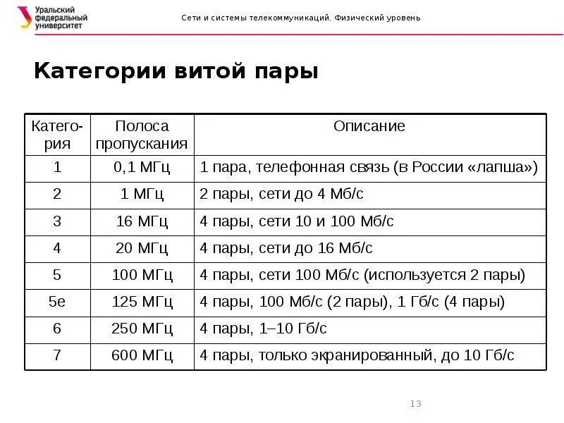 Категории сетевых кабелей. Категории кабеля витая пара таблица. Категории кабельных соединений на витой паре от 1 до 8.2. Категории кабельных соединений на витой паре таблица. Кабель rj45 пропускная способность.