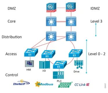 Core Network 