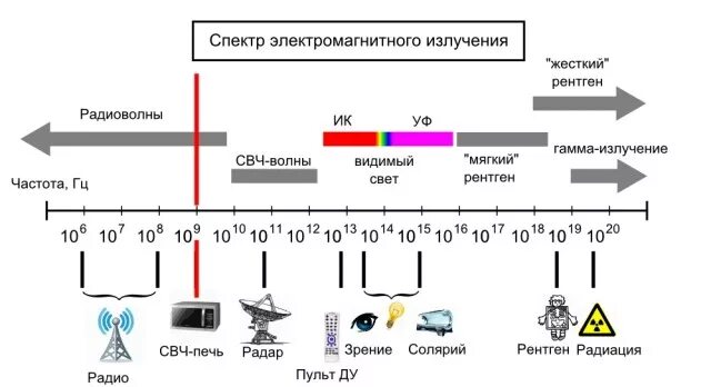 Какое электромагнитное излучение имеет наибольшую частоту