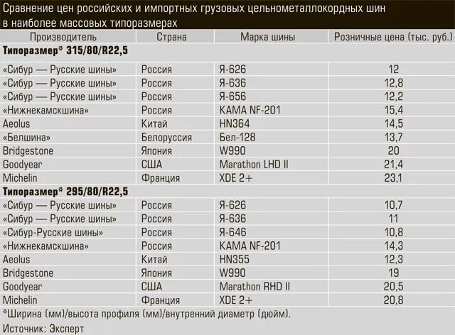 Грузовик страны производители. Таблица производителей покрышек. Список производителей резины. Шины названия марок. Шины производители список.