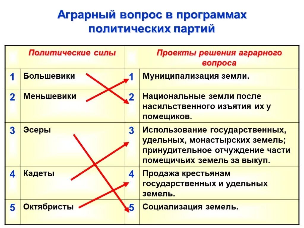 Проекты решения аграрного вопроса. Аграрный вопрос. Решение аграрного вопроса. Решение аграрного вопроса большевиками.