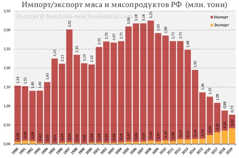 Потребление говядины в России по годам. Импорт мяса в СССР И Россию по годам. Импорт мяса в СССР. Импорт мяса в Россию по годам.