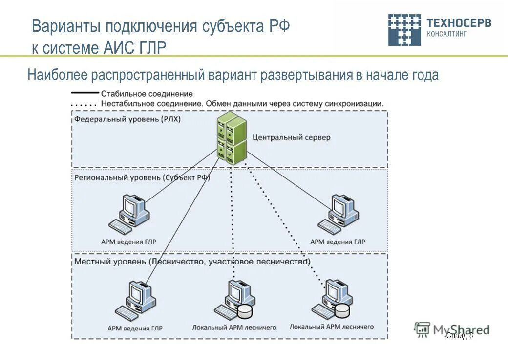 Развертывание информационных систем. Аис глр. локальные системы аис. структура аис глр. автоматизированные информационные системы базы данных.