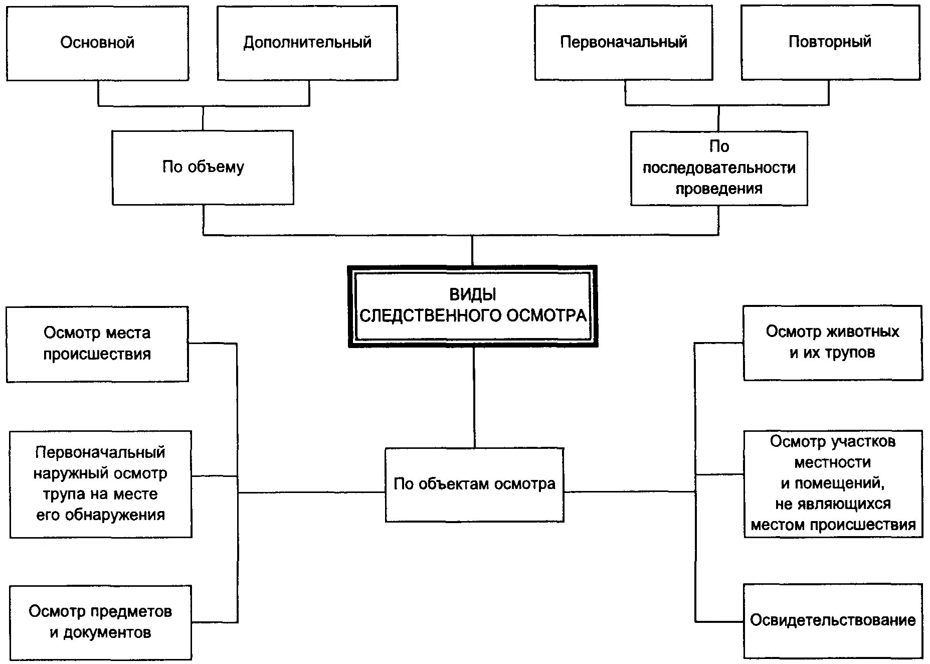 Осмотр понятие и виды. Виды осмотра места происшествия криминалистика. методы осмотра в криминалистике. разновидностью следственного осмотра. типа осмотра места происшествия.