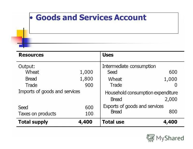 Goods and services. Goods and services