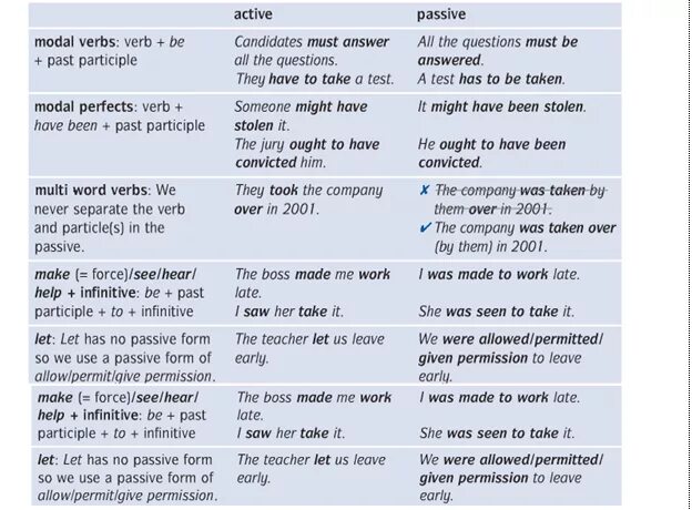 Modal passive voice. Модальные глаголы в пассивном залоге. Пассивный залог с модальными глаголами в английском языке. Passive Voice с модальными глаголами. Пассивный залог в английском с модальными глаголами.