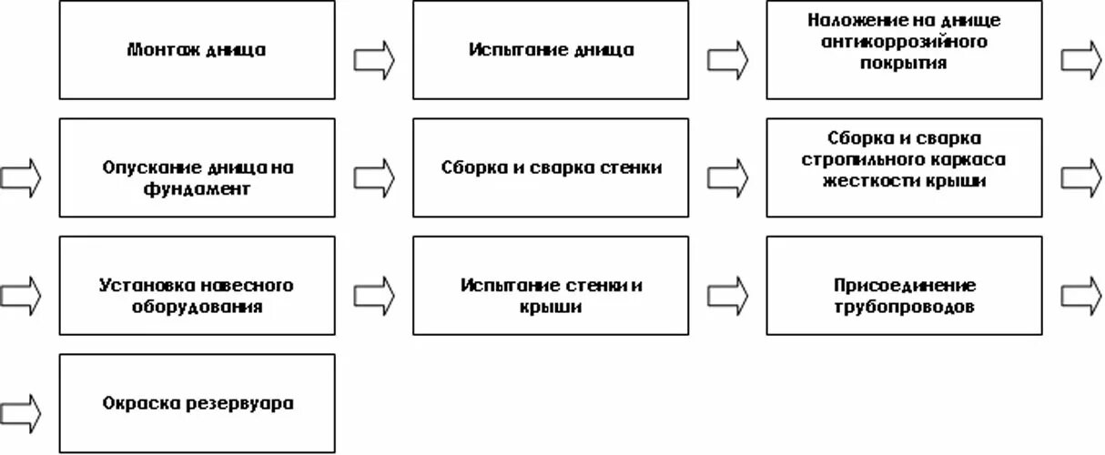 Основные этапы монтажных работ. Метод подращивания башни. Схема монтажа металлических балок. Схема монтажных работ по основным процессам. Последовательность монтажных работ.