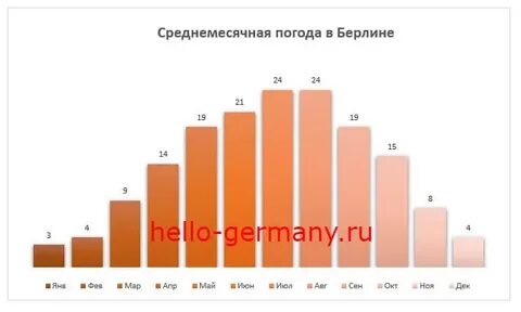 Берлин температура