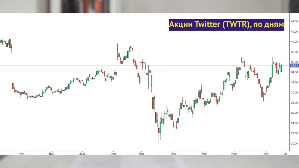 Акции twitter график. Акции твиттер. Акции твиттер. Акции твиттера график. Акции твиттер.