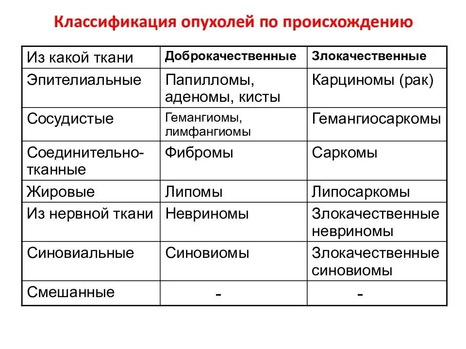 Классификация доброкачественных и злокачественных опухолей. Классификация опухолей доброкачественные и злокачественные опухоли. Таблица доброкачественные опухоли эпителиальные. Доброкачественные опухоли схема. Доброкачественное и злокачественное образование