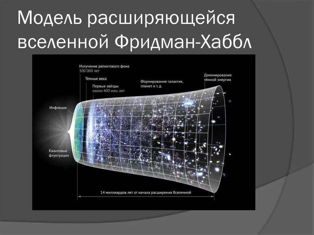 Современная теория вселенной. Космологическая модель Вселенной Фридмана. Модель расширяющейся Вселенной Эйнштейн. Фридман теория расширяющейся Вселенной. Модель нестационарной Вселенной Фридмана.