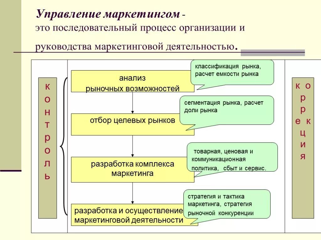 Маркетинговые рекомендации. Процесс управление маркетингом схема. Организация и управление маркетинговой деятельностью предприятия. Процесс управления маркетинговой деятельностью. Система управления маркетингом на предприятии.