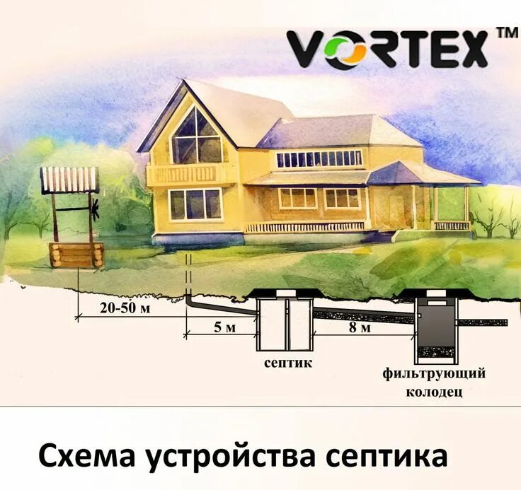 Особенности расположения сепика на участке Септик, Дренажные решения, Очистка ст