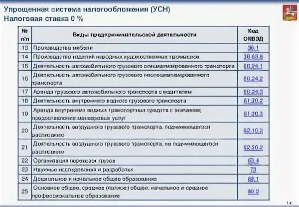 47.91 2 расшифровка. Коды видов деятельности для ИП. Коды ОКВЭД для ИП на УСН. Коды на вид деятельности в налоговой ИП. Список видов деятельности для ИП УСН.